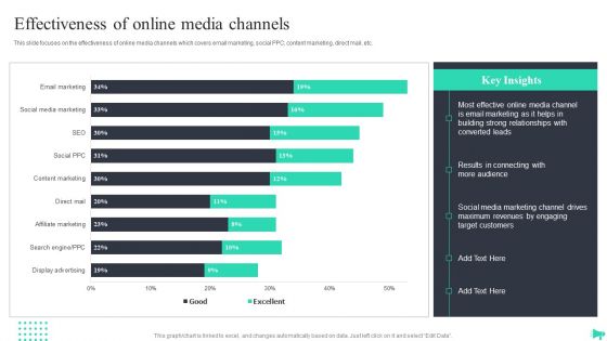 Implementing Ecommerce Marketing Services Plan Effectiveness Of Online Media Channels Background PDF