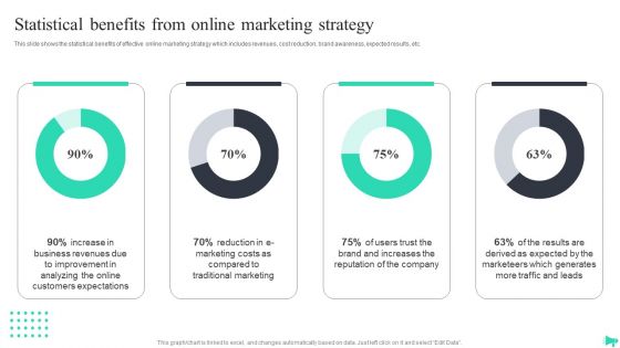 Implementing Ecommerce Marketing Services Plan Statistical Benefits From Online Marketing Strategy Structure PDF