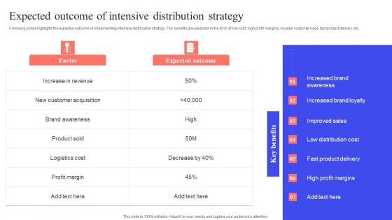 Implementing Effective Distribution Expected Outcome Of Intensive Distribution Strategy Diagrams PDF