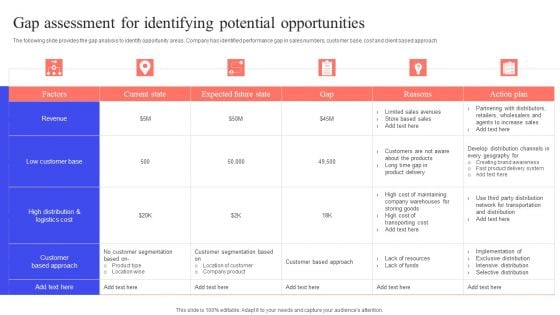 Implementing Effective Distribution Gap Assessment For Identifying Potential Opportunities Inspiration PDF