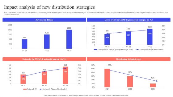 Implementing Effective Distribution Impact Analysis Of New Distribution Strategies Information PDF