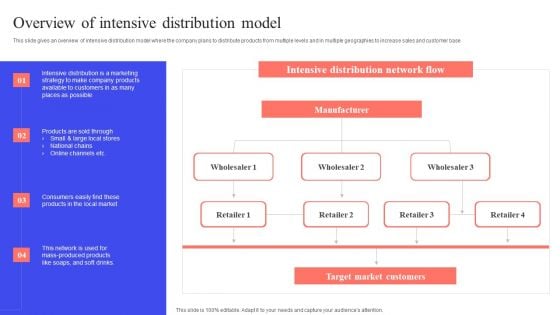 Implementing Effective Distribution Overview Of Intensive Distribution Model Structure PDF