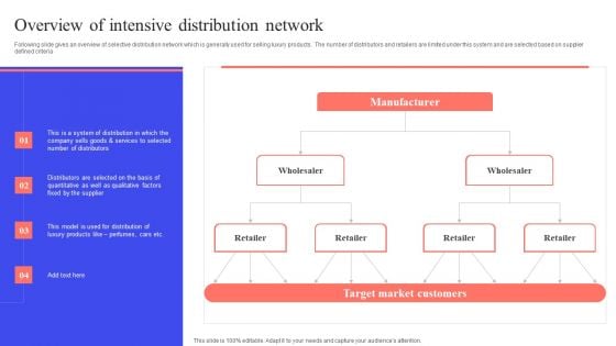 Implementing Effective Distribution Overview Of Intensive Distribution Network Demonstration PDF