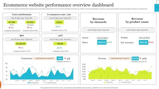 Implementing Effective Ecommerce Managemnet Platform Ecommerce Website Performance Overview Template PDF