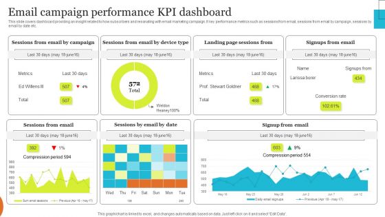 Implementing Effective Ecommerce Managemnet Platform Email Campaign Performance KPI Dashboard Mockup PDF