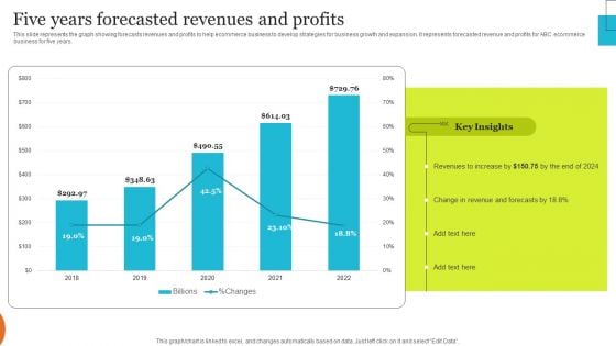 Implementing Effective Ecommerce Managemnet Platform Five Years Forecasted Revenues And Profits Brochure PDF