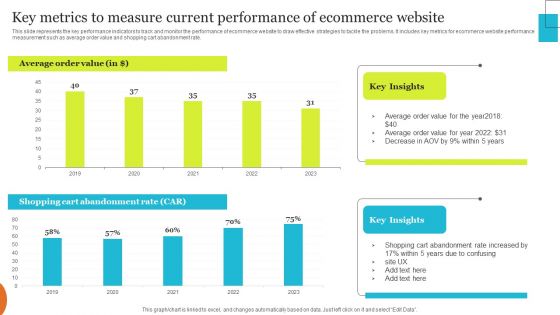 Implementing Effective Ecommerce Managemnet Platform Key Metrics To Measure Current Performance Clipart PDF