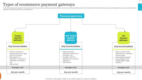 Implementing Effective Ecommerce Managemnet Platform Types Of Ecommerce Payment Gateways Designs PDF