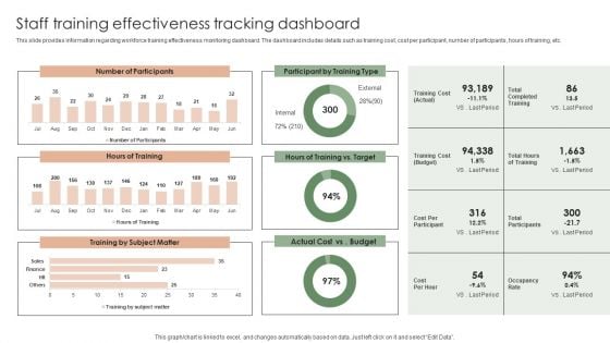 Implementing Effective Strategy Staff Training Effectiveness Tracking Dashboard Guidelines PDF