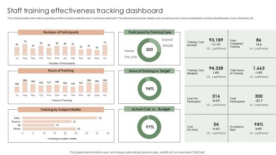 Implementing Effective Strategy Staff Training Effectiveness Tracking Dashboard Guidelines PDF