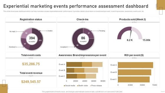 Implementing Experimental Marketing Experiential Marketing Events Performance Assessment Dashboard Elements PDF