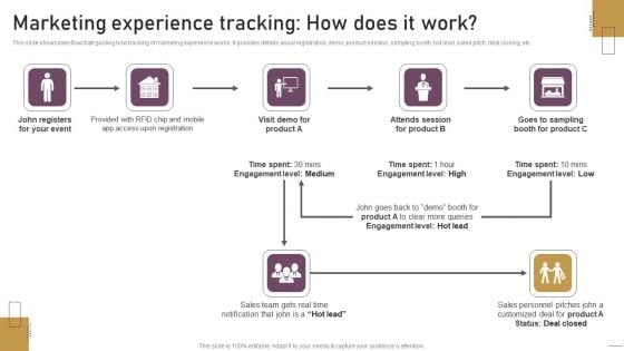 Implementing Experimental Marketing Marketing Experience Tracking How Does It Work Background PDF