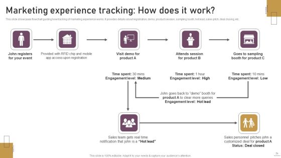 Implementing Experimental Marketing Strategies To Improve Conversion Rate Ppt PowerPoint Presentation Complete Deck With Slides Slide71
