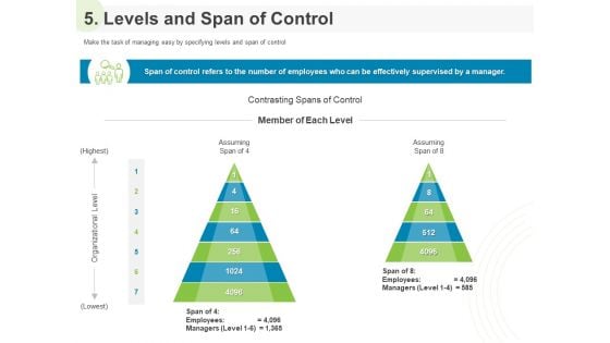 Implementing Human Resources HR Best Practices Strategy 5 Levels And Span Of Control Ppt Professional Gridlines PDF