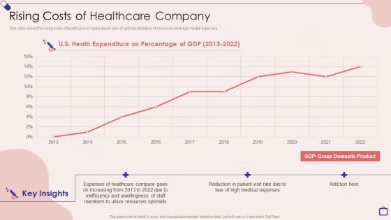 Implementing Integrated Software Rising Costs Of Healthcare Company Template PDF