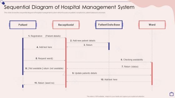 Implementing Integrated Software Sequential Diagram Of Hospital Management System Elements PDF
