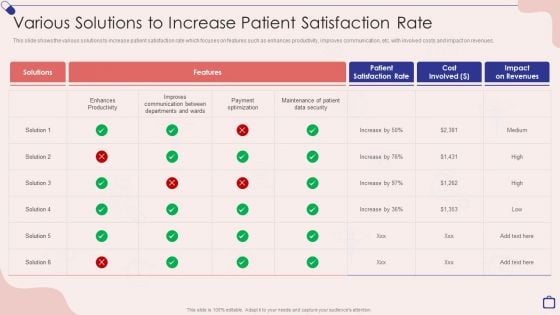 Implementing Integrated Software Various Solutions To Increase Patient Satisfaction Rate Pictures PDF