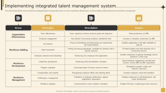 Implementing Integrated Talent Management System Employee Performance Management Tactics Clipart PDF