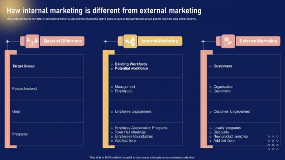 Implementing Internal Marketing How Internal Marketing Is Different From External Information PDF