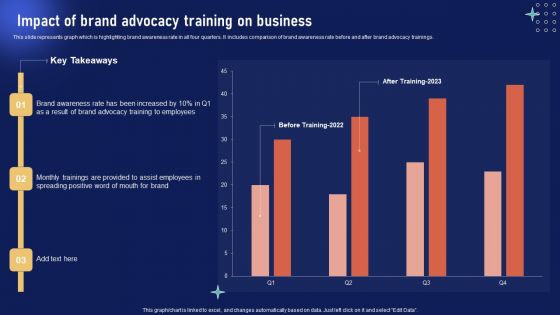 Implementing Internal Marketing Impact Of Brand Advocacy Training On Business Themes PDF