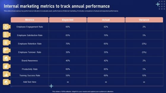 Implementing Internal Marketing Internal Marketing Metrics To Track Annual Performance Summary PDF