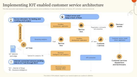 Implementing Iot Enabled Customer Service Architecture Introduction PDF