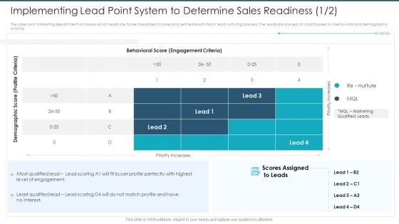 Implementing Lead Point System To Determine Sales Readiness Marketing Guidelines PDF