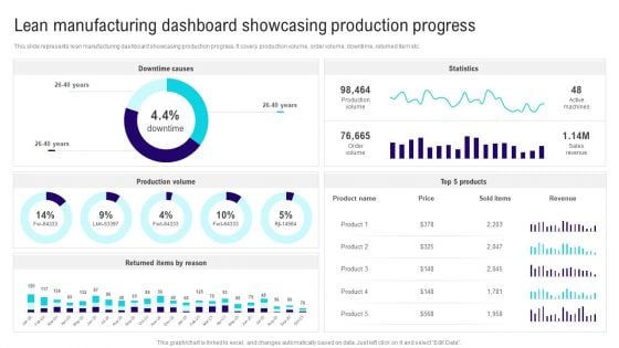 Implementing Lean Production Tool And Techniques Lean Manufacturing Dashboard Showcasing Infographics PDF