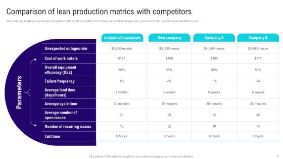 Implementing Lean Production Tool And Techniques Ppt PowerPoint Presentation Complete Deck With Slides Slide07