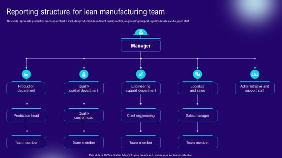 Implementing Lean Production Tool And Techniques Reporting Structure For Lean Manufacturing Team Demonstration PDF