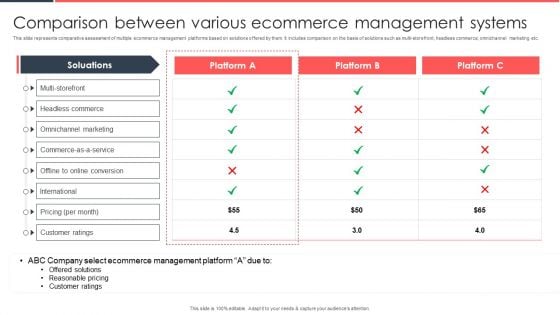 Implementing Management System To Enhance Ecommerce Processes Comparison Between Various Ecommerce Slides PDF