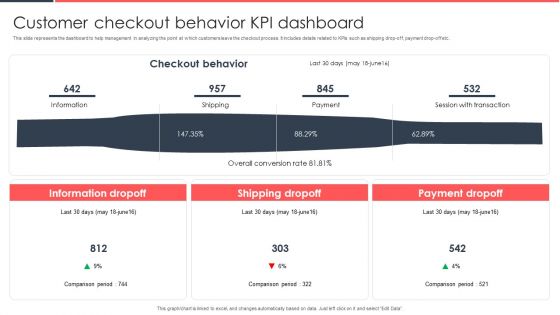 Implementing Management System To Enhance Ecommerce Processes Customer Checkout Behavior KPI Dashboard Clipart PDF