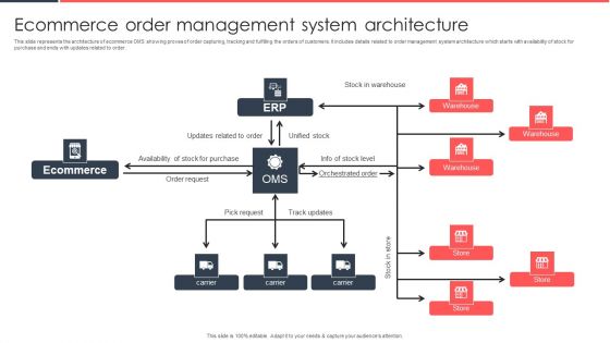 Implementing Management System To Enhance Ecommerce Processes Ecommerce Order Management System Architecture Rules PDF