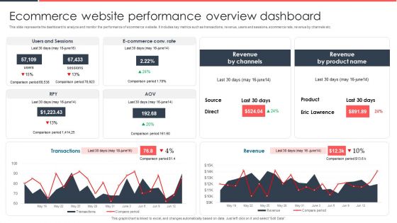 Implementing Management System To Enhance Ecommerce Processes Ecommerce Website Performance Overview Dashboard Slides PDF