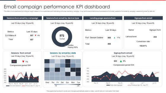 Implementing Management System To Enhance Ecommerce Processes Email Campaign Performance KPI Dashboard Download PDF