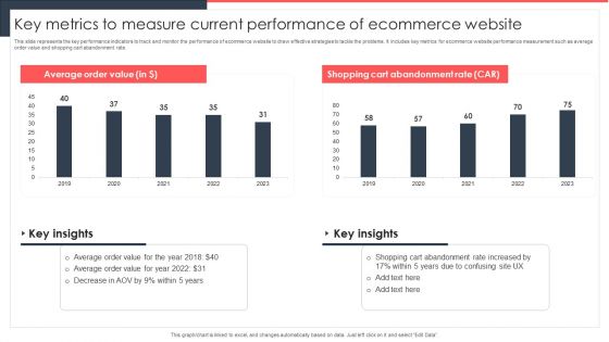 Implementing Management System To Enhance Ecommerce Processes Key Metrics To Measure Current Performance Themes PDF