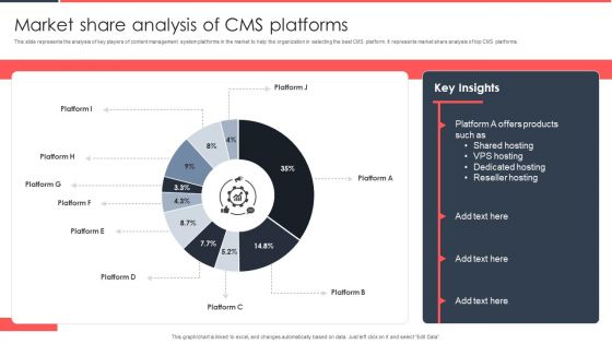 Implementing Management System To Enhance Ecommerce Processes Market Share Analysis Of CMS Platforms Information PDF