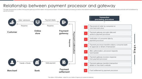 Implementing Management System To Enhance Ecommerce Processes Relationship Between Payment Processor Icons PDF