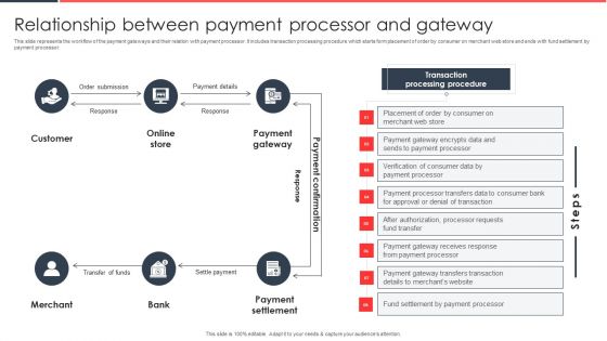 Implementing Management System To Enhance Ecommerce Processes Relationship Between Payment Processor Icons PDF Implementing Management System To Enhance Ecommerce Processes Relationship Between Payment Processor Icons PDF