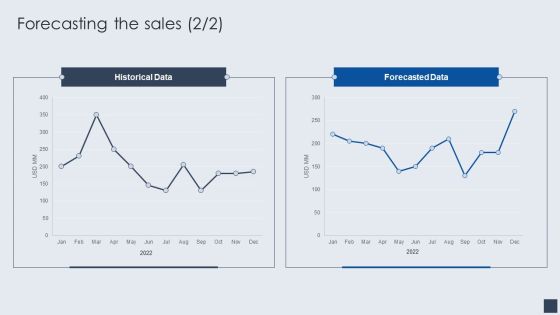 Implementing Marketing Mix Strategy To Enhance Overall Performance Forecasting The Sales Designs PDF Slide02