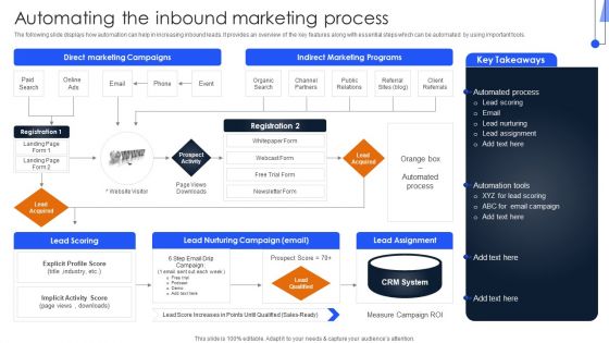 Implementing Marketing Strategies Automating The Inbound Marketing Process Elements PDF