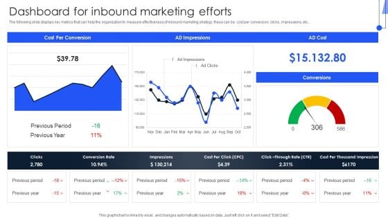 Implementing Marketing Strategies Dashboard For Inbound Marketing Efforts Guidelines PDF