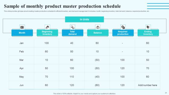 Implementing New Operational Approach For Optimal Resource Allocation And Enhanced Productivity Complete Deck Slide31