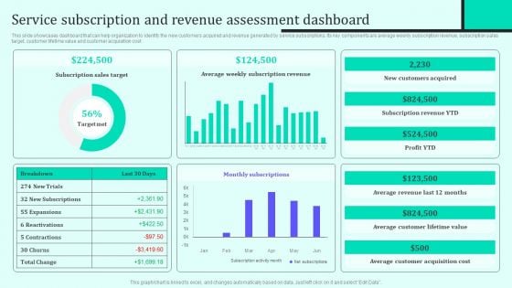 Implementing New Sales And Marketing Process For Services Service Subscription And Revenue Assessment Infographics PDF