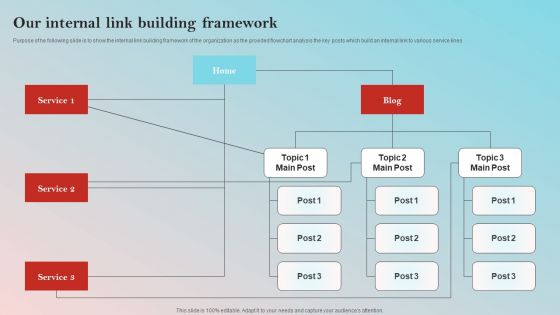 Implementing On Site Seo Strategy To Expand Customer Reach Our Internal Link Building Framework Graphics PDF