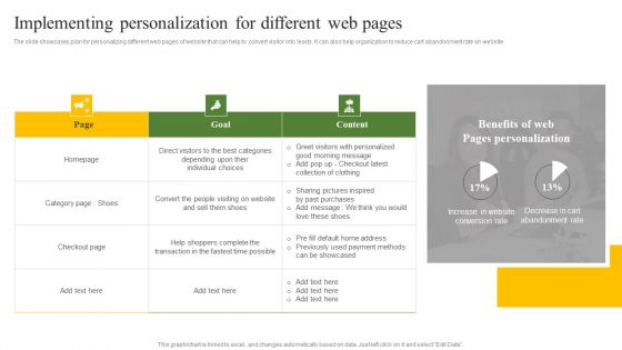 Implementing Personalization For Different Web Pages Ppt Ideas Shapes PDF