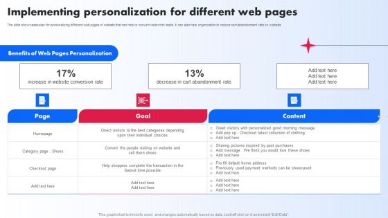 Implementing Personalization For Different Web Pages Ppt PowerPoint Presentation Diagram Templates PDF