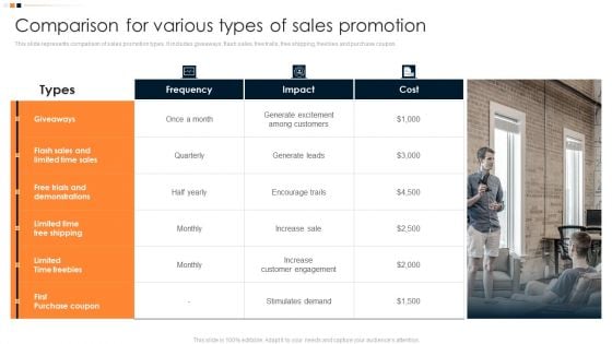 Implementing Promotion Mix Strategy Comparison For Various Types Of Sales Promotion Guidelines PDF