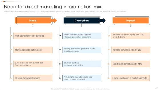 Implementing Promotion Mix Strategy For Effective Product Differentiation Ppt PowerPoint Presentation Complete Deck With Slides