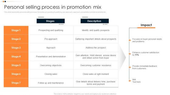 Implementing Promotion Mix Strategy Personal Selling Process In Promotion Mix Icons PDF